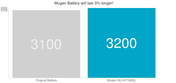Mugen Samsung Galaxy Note 2 Extended Battery - 3200mAh