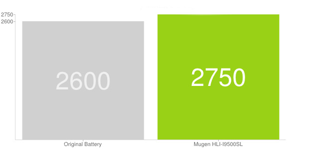 Mugen Samsung Galaxy S4 Extended Battery 2750mAh