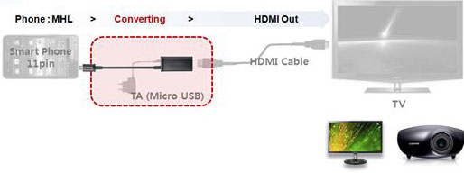 Câble adaptateur MHL 2.0 vers HDTV HDMI Samsung Galaxy S4 Officiel 