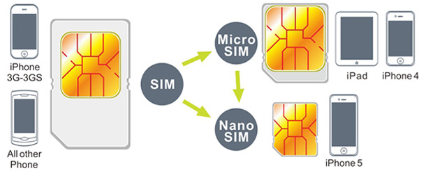 Nano SIM : découpe, dimensions (iPhone 7 - 8 , Samsung, )