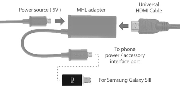 Samsung Galaxy S3 / Note 2 HDTV MHL Adaptor Tip