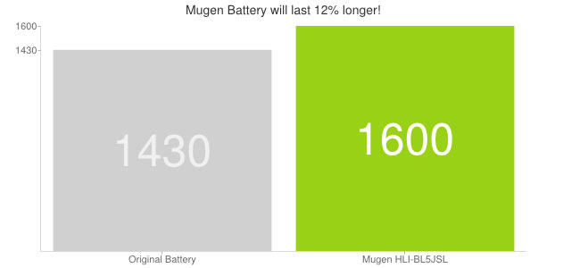 Mugen Nokia Lumia 520 / 521 Extended Battery - 1600mAh