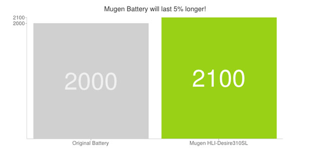Mugen HTC Desire 310 Extended Battery - 2100mAh
