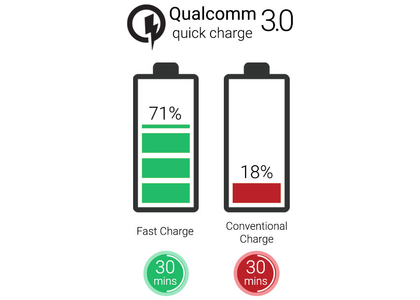 Olixar USB-C Power Delivery (PD) & USB Qualcomm 3.0 Fast Car Charger